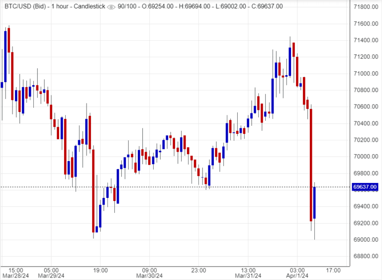  بتكوين , تحليل ,توصية
