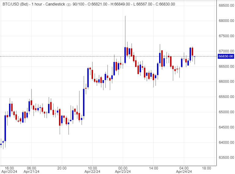 توقعات البتكوين