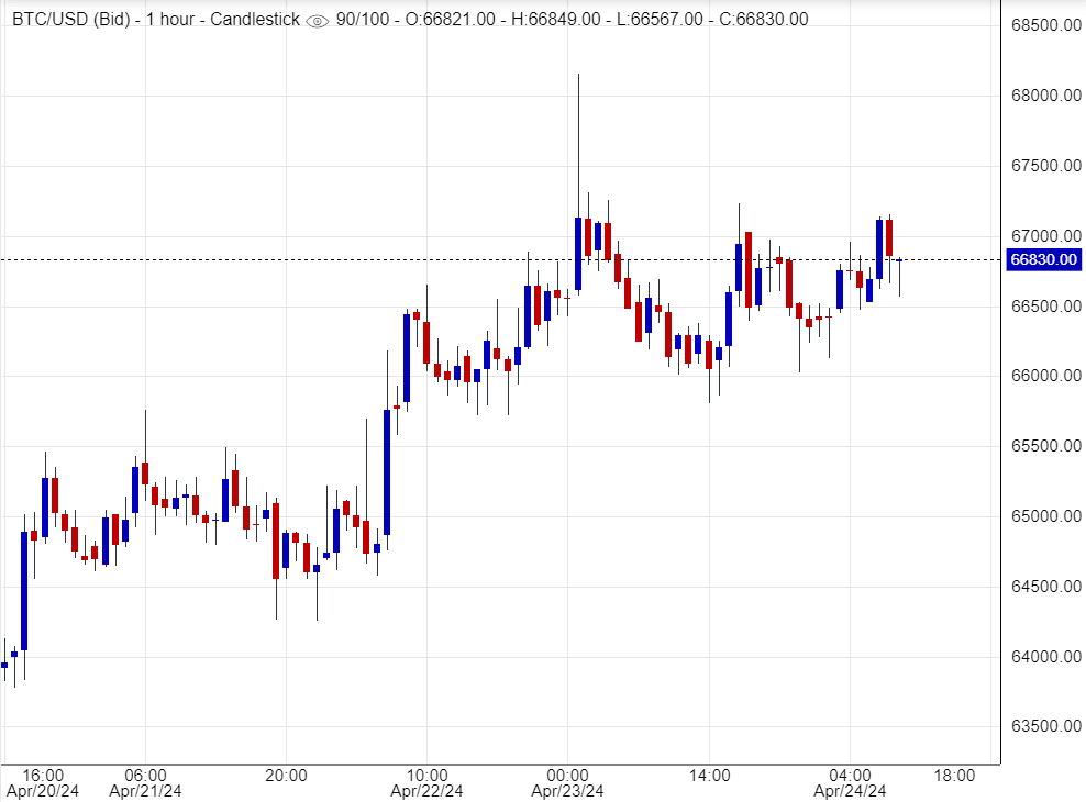 توقعات البتكوين