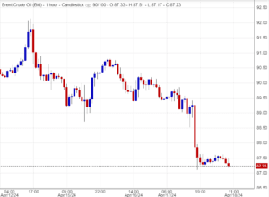 سعر عقود خام برنت