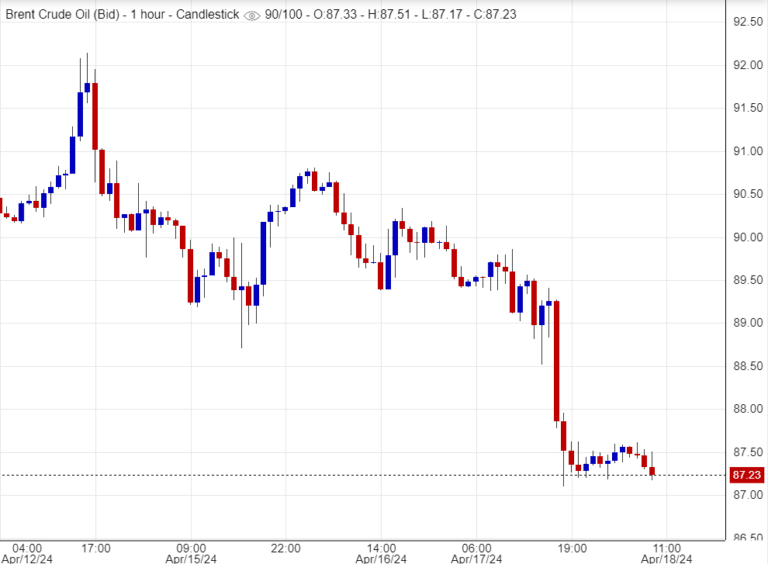 سعر عقود خام برنت