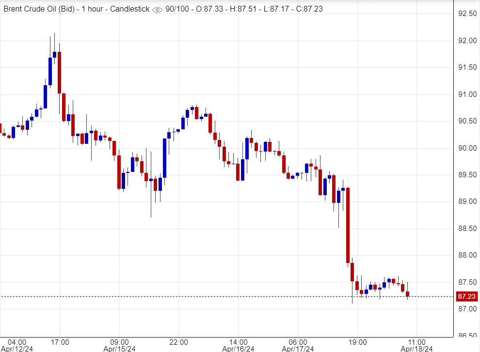سعر عقود خام برنت