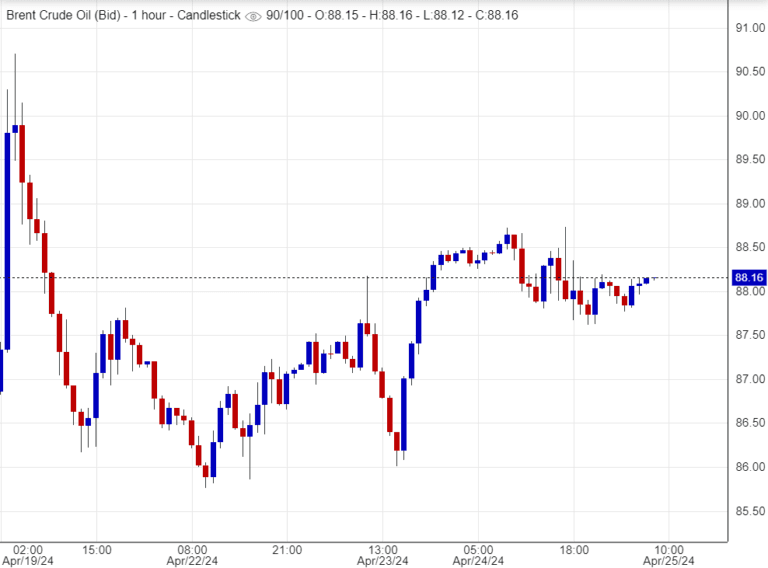 سعر عقود خام برنت
