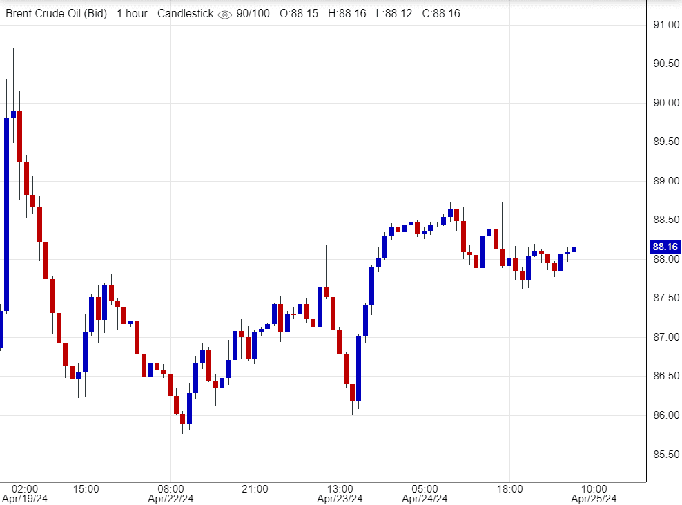 سعر عقود خام برنت