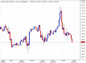 ﻿ اسعار خام برنت , تحليل , توصية