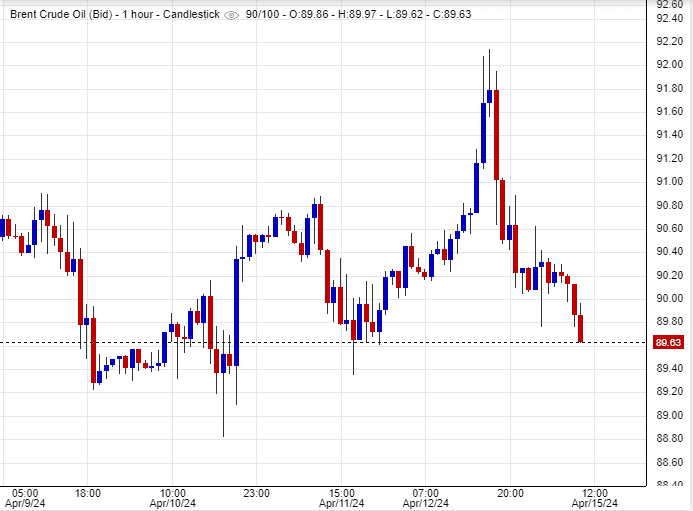 ﻿ اسعار خام برنت , تحليل , توصية