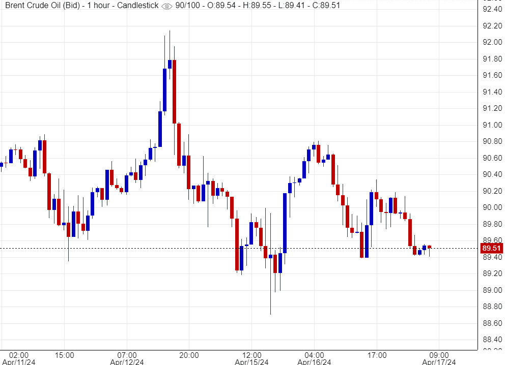 سعر خام برنت