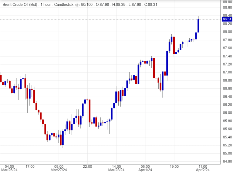  اسعار خام برنت ,تحليل , توصية