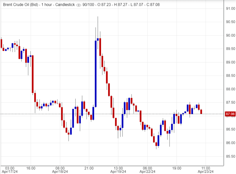 خام برنت الان
