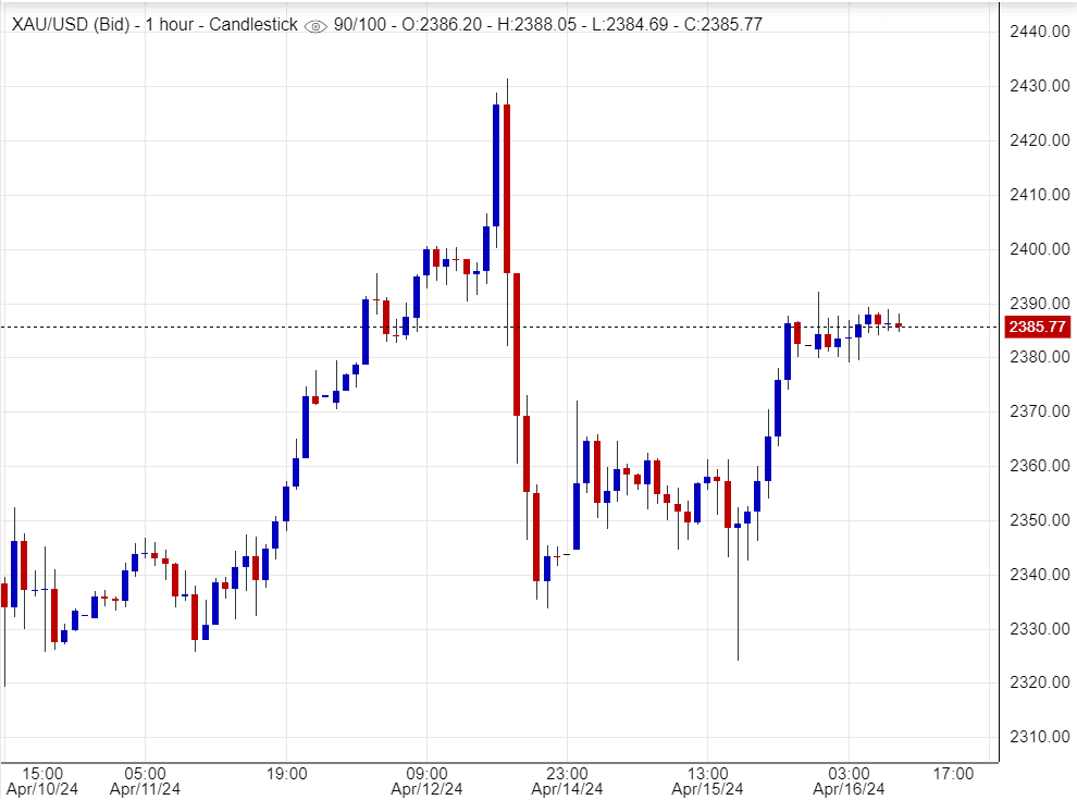 اسعار الذهب