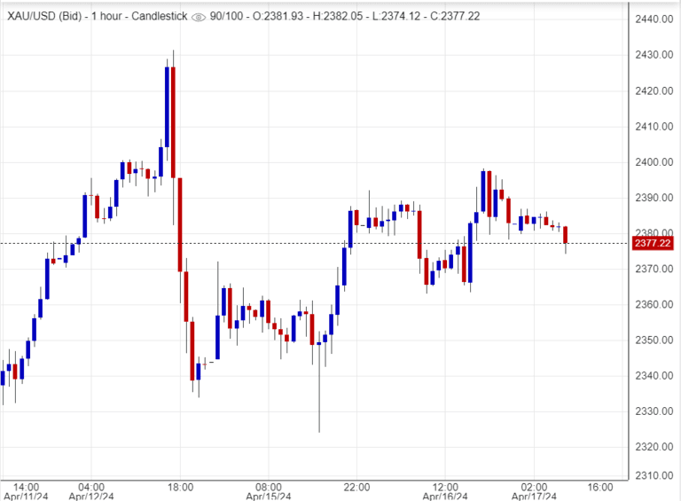 اسعار الذهب