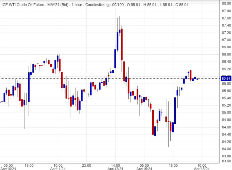 اسعار النفط