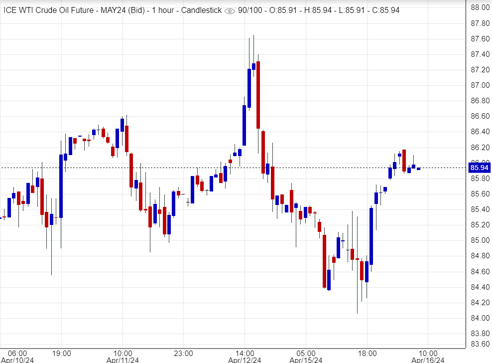 اسعار النفط