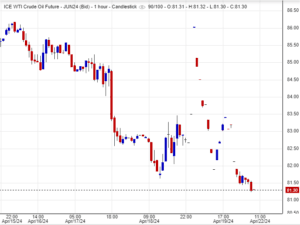 توصيات النفط