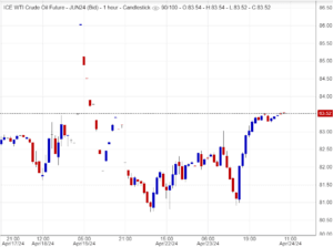 النفط اليوم