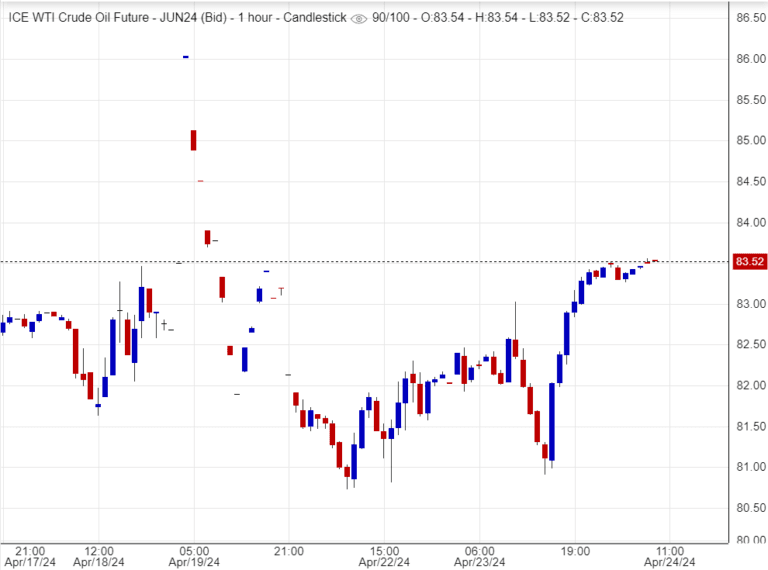النفط اليوم