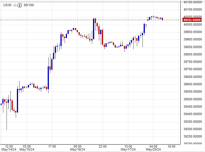 توصيات الداو جونز اليوم