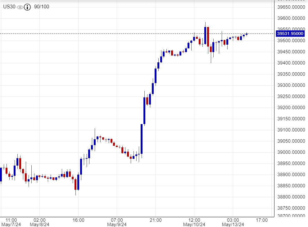 مؤشر الداو جونز