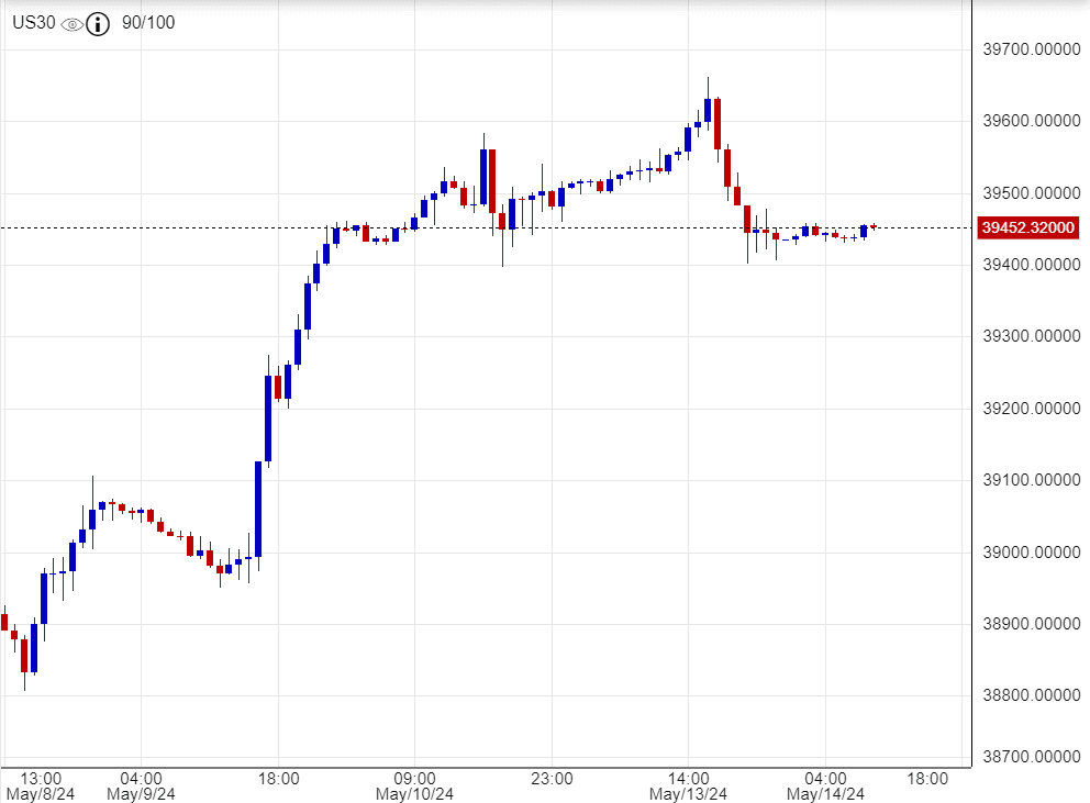 مؤشر داو جونز
