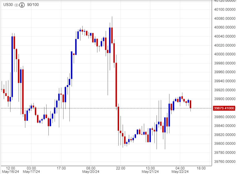 توقعات مؤشر الداو جونز