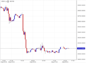 توصيات مؤشر الداو جونز