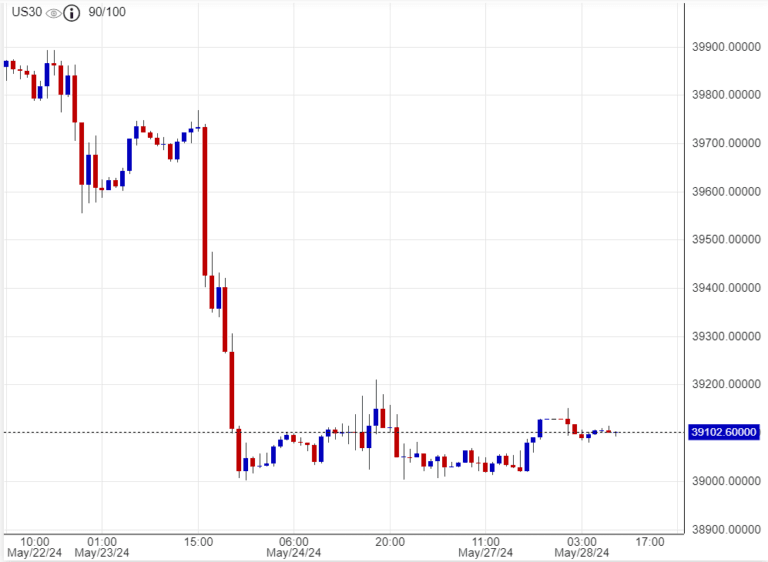 توصيات مؤشر الداو جونز