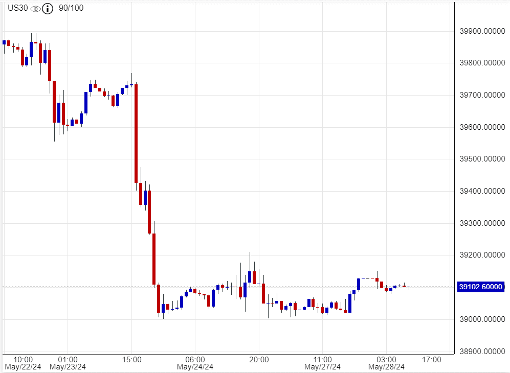 توصيات مؤشر الداو جونز