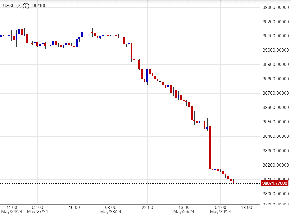 انهيار مؤشر الداو جونز