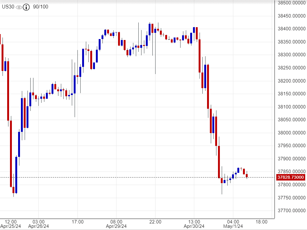 مؤشر الداو جونز