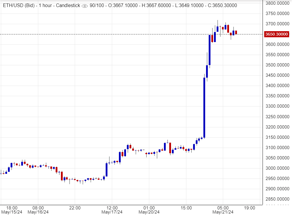 الإيثريوم يرتفع بقوة
