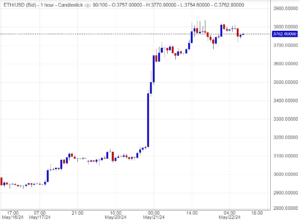 الإيثريوم يتجه صعودًا!