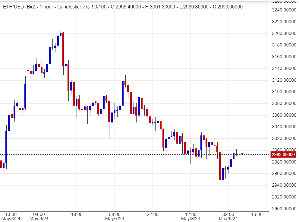 تحليل سعر الايثريوم