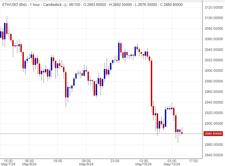 انخفاض سعر الايثريوم بالدولار