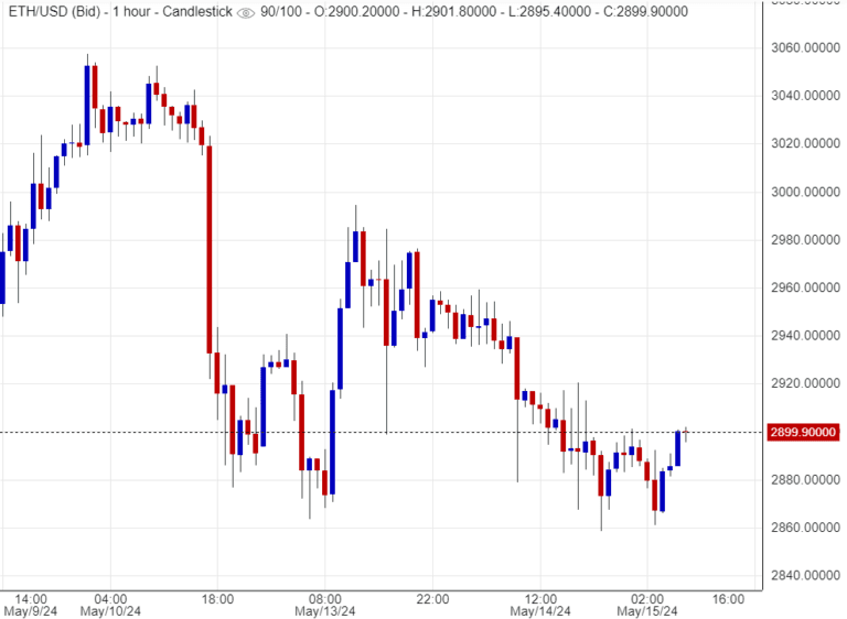سعر الإيثريوم