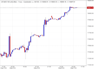 سعر مؤشر ناسداك اليوم