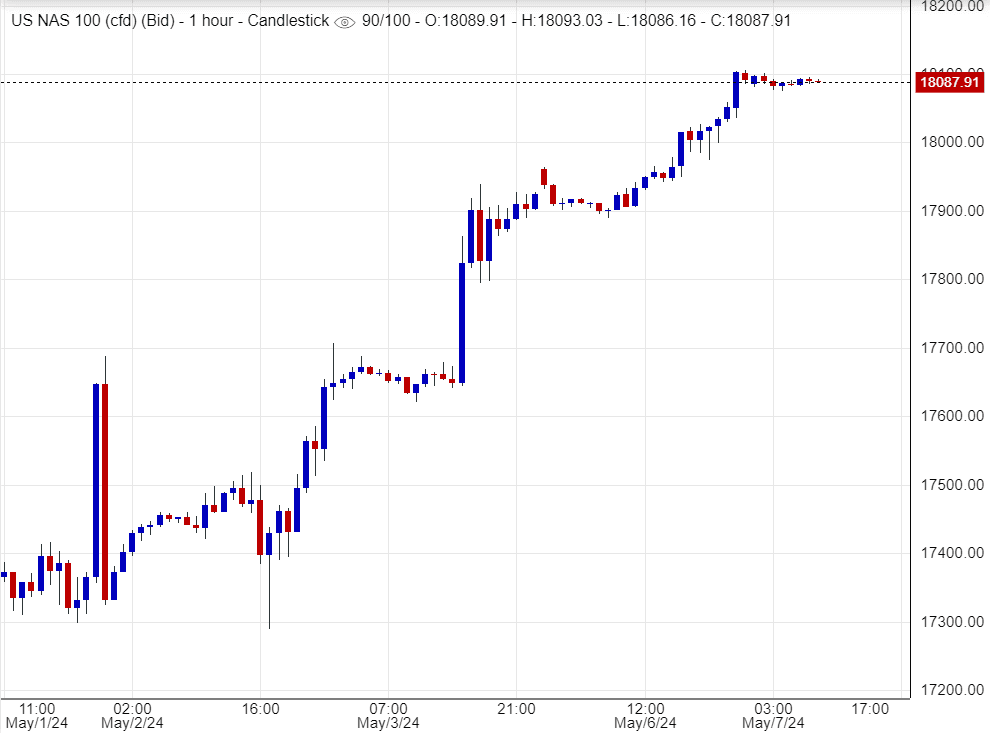 سعر مؤشر ناسداك اليوم