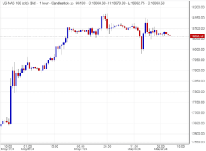 سعر مؤشر ناسداك اليوم