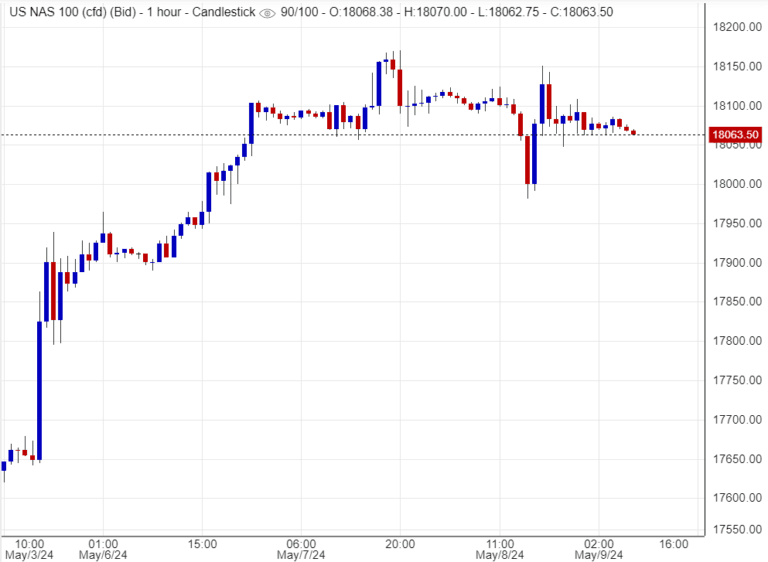 سعر مؤشر ناسداك اليوم