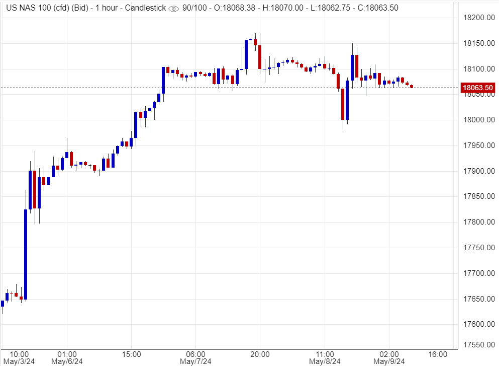 سعر مؤشر ناسداك اليوم