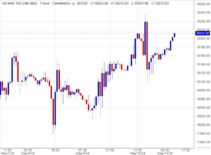 سعر ناسداك اليوم