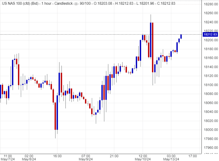 سعر ناسداك اليوم