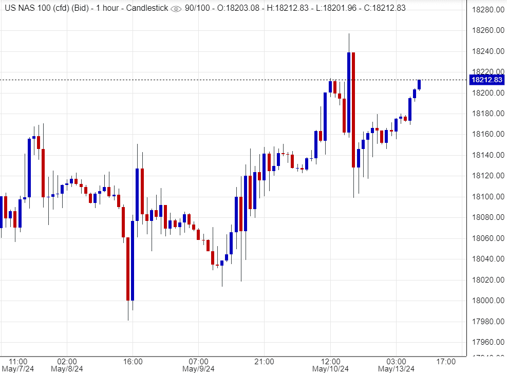 سعر ناسداك اليوم