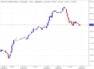 كسر دعم النفط