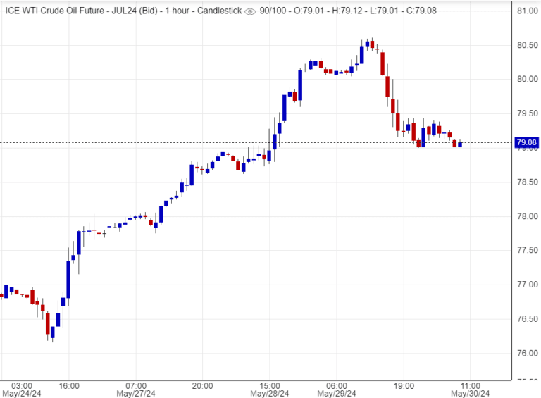 كسر دعم النفط