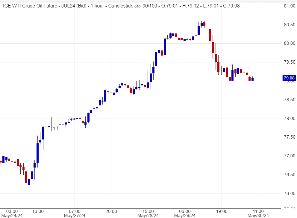 كسر دعم النفط