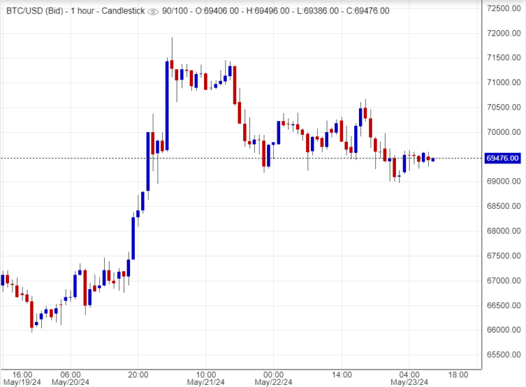 توقعات إيجابية للبتكوين