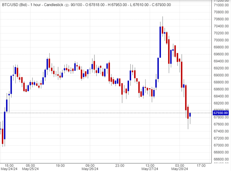 تحليل سعر البتكوين اليوم