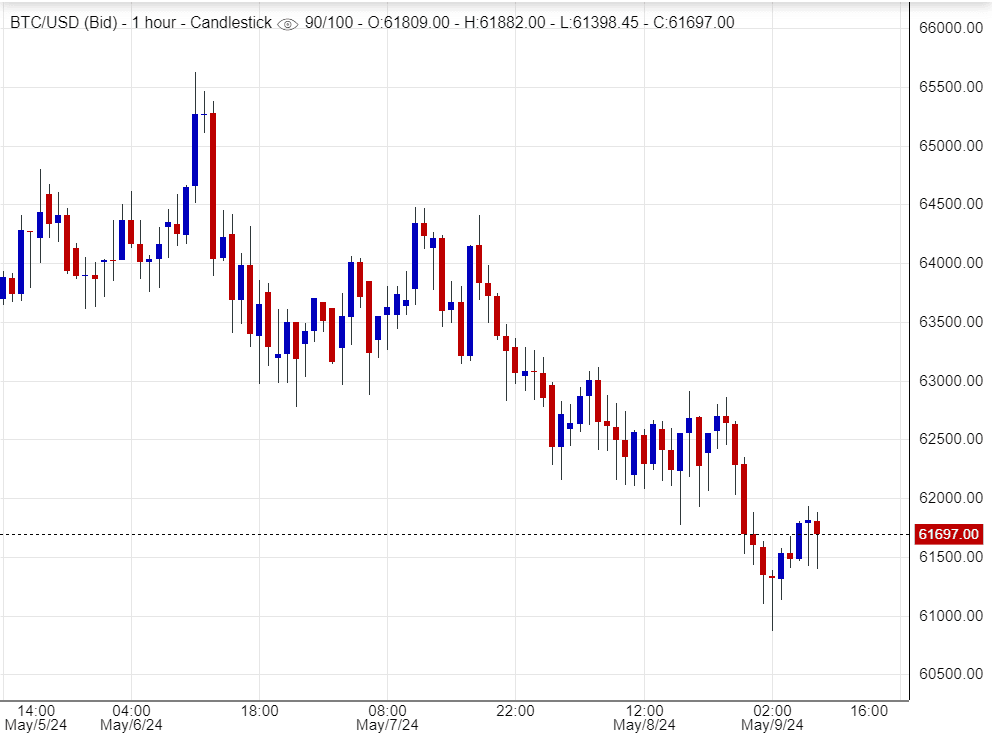 تحليل سعر البتكوين اليوم