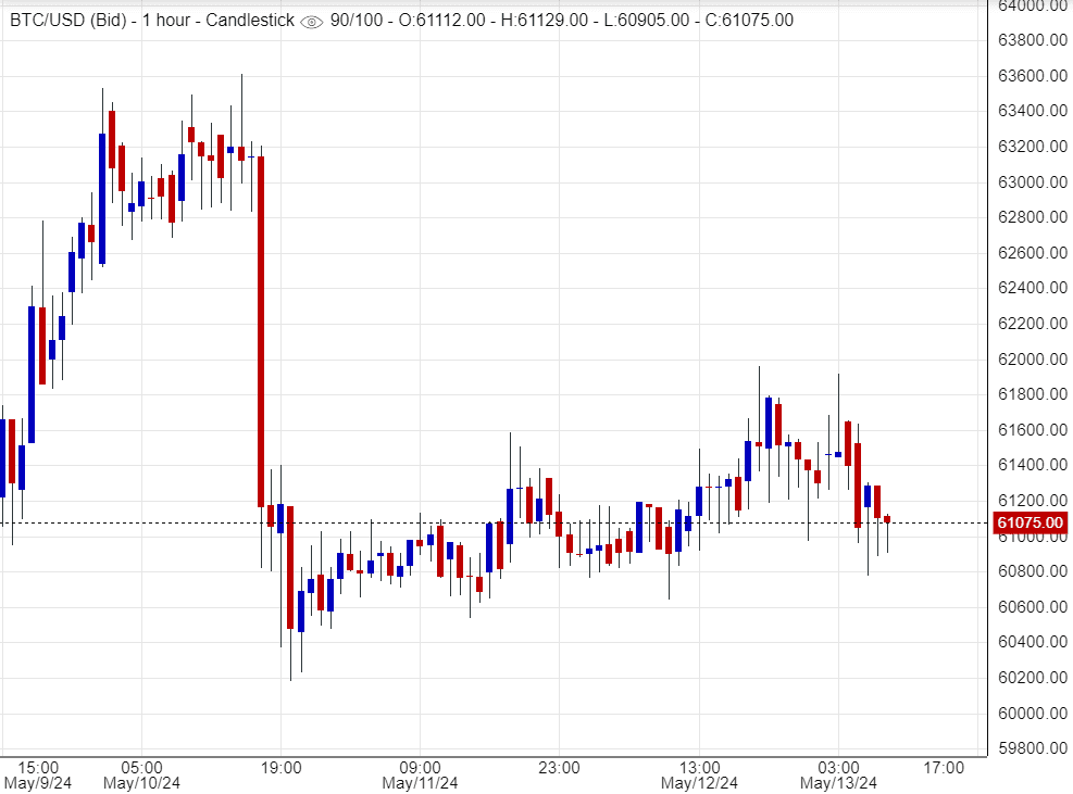 سعر البتكوين ينكسر