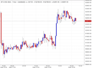 توقعات البتكوين اليوم
